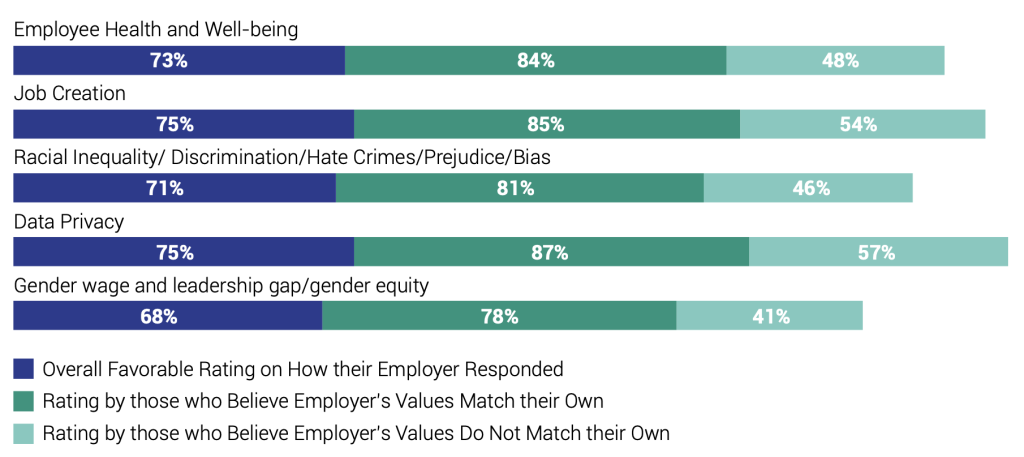 Chart. Key: 
1st % = Overall favorable rating on how employer responded. 
2nd % - Rating by those who believe Employer's values match their own
3rd - Rating by those who do not believe Employer's values match their own

Employee Health & Well-being: 
1st - 73%; 2nd - 84%; 3rd - 48%

Job Creation: 
1st - 75%; 2nd - 85%; 3rd - 54%

Racial inequality/discrimination, etc: 
1st - 71%; 2nd - 81%; 3rd - 46%

Data Privacy: 
1st - 75%; 2nd - 87%; 3rd - 57%

Gender Wage & Leadership Gap/Gender equity: 
1st - 68%; 2nd - 78%; 3rd - 41%