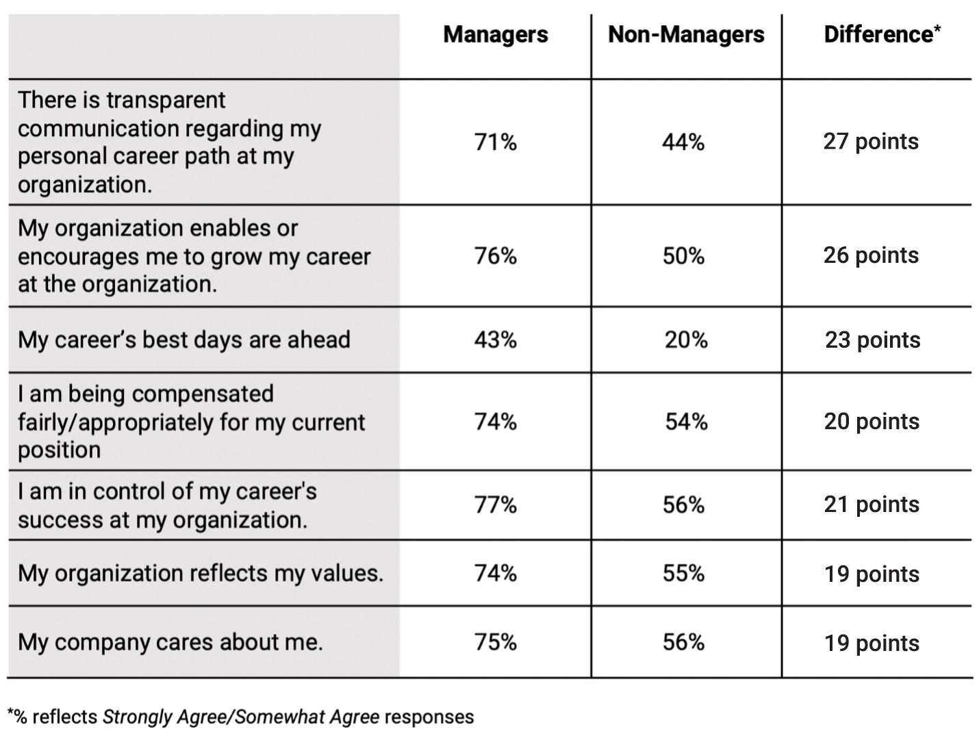 Managers are the heart of your culture