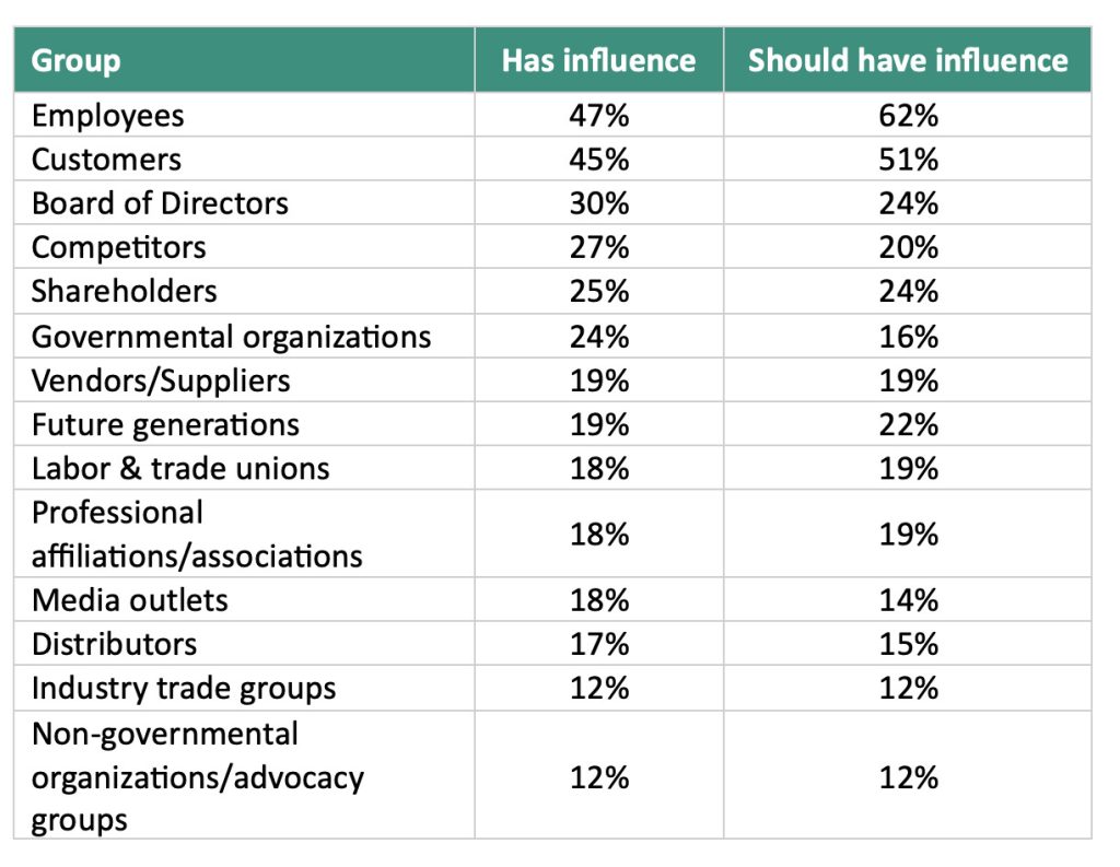 Comparison - who has influence vs who should have influence 